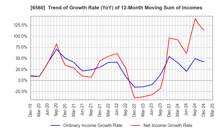 6560 LTS,Inc.: Trend of Growth Rate (YoY) of 12-Month Moving Sum of Incomes