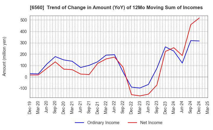 6560 LTS,Inc.: Trend of Change in Amount (YoY) of 12Mo Moving Sum of Incomes