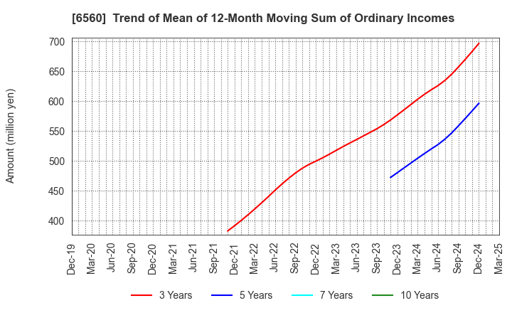 6560 LTS,Inc.: Trend of Mean of 12-Month Moving Sum of Ordinary Incomes