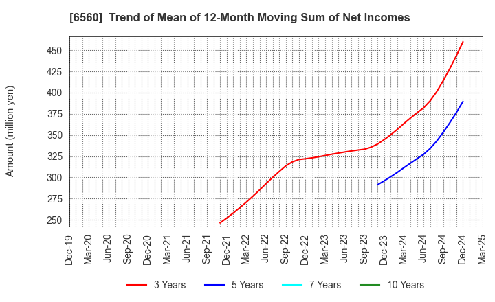 6560 LTS,Inc.: Trend of Mean of 12-Month Moving Sum of Net Incomes