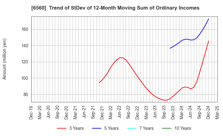 6560 LTS,Inc.: Trend of StDev of 12-Month Moving Sum of Ordinary Incomes
