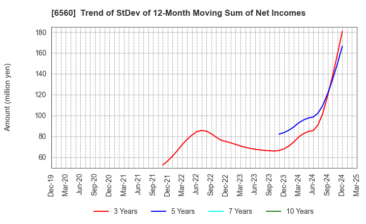 6560 LTS,Inc.: Trend of StDev of 12-Month Moving Sum of Net Incomes