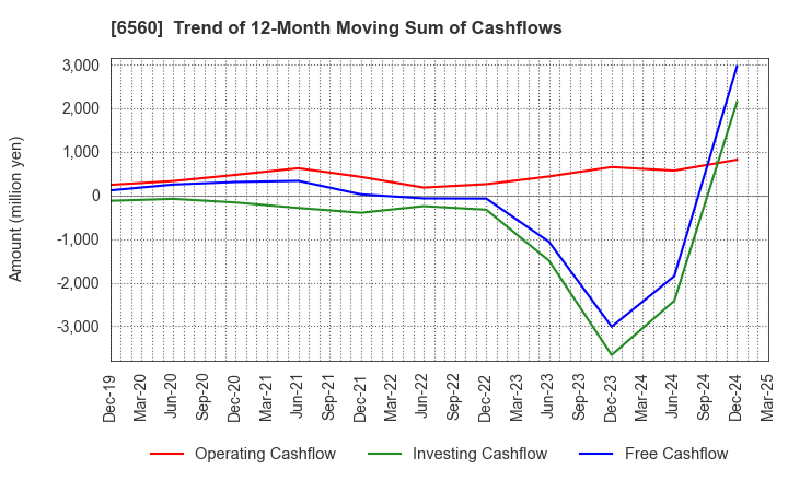 6560 LTS,Inc.: Trend of 12-Month Moving Sum of Cashflows