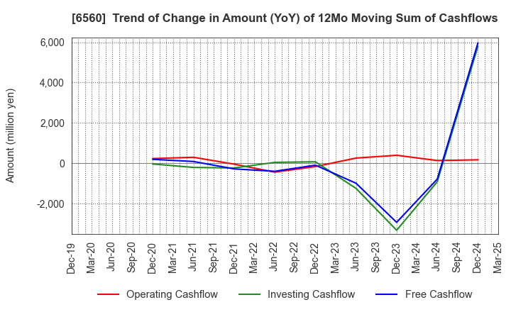 6560 LTS,Inc.: Trend of Change in Amount (YoY) of 12Mo Moving Sum of Cashflows