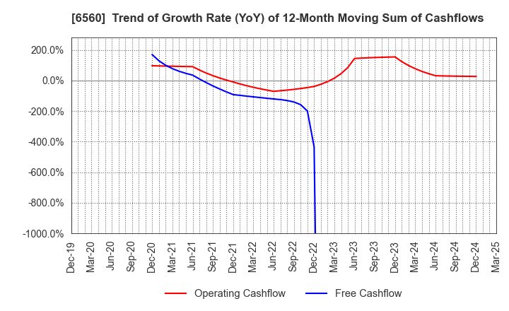 6560 LTS,Inc.: Trend of Growth Rate (YoY) of 12-Month Moving Sum of Cashflows