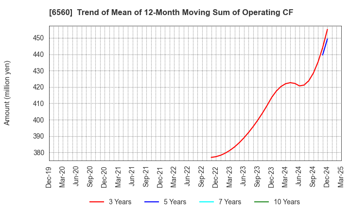 6560 LTS,Inc.: Trend of Mean of 12-Month Moving Sum of Operating CF