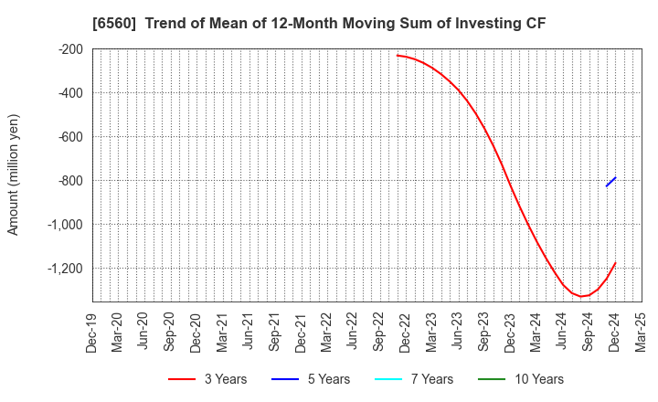 6560 LTS,Inc.: Trend of Mean of 12-Month Moving Sum of Investing CF