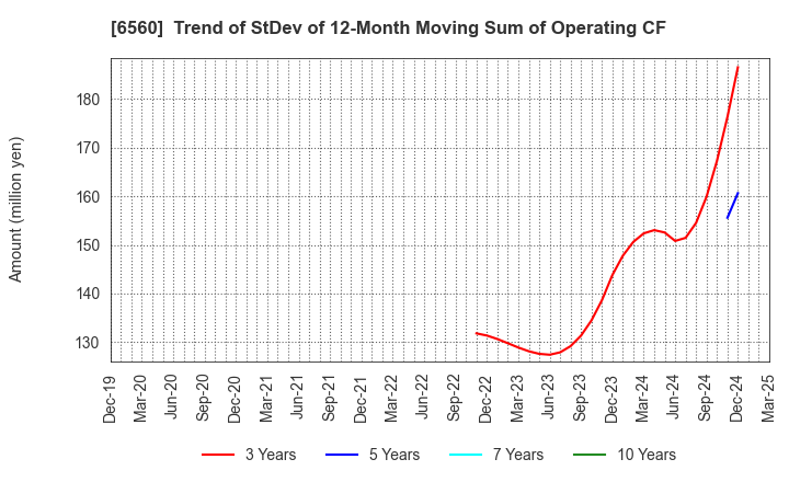 6560 LTS,Inc.: Trend of StDev of 12-Month Moving Sum of Operating CF