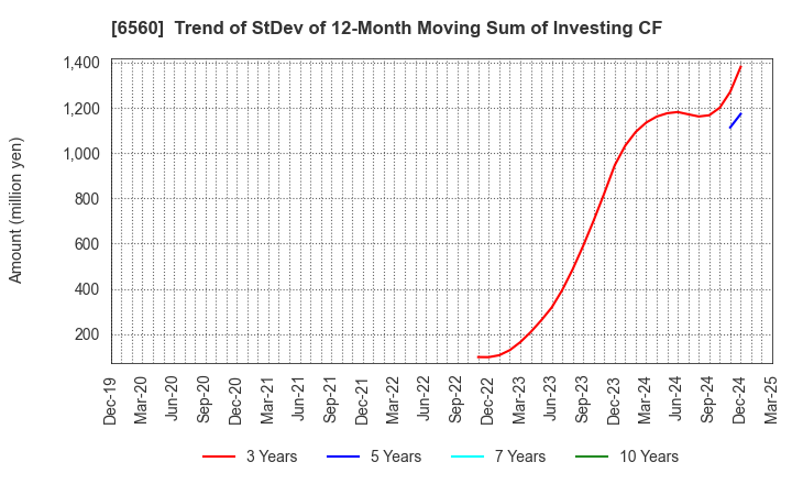 6560 LTS,Inc.: Trend of StDev of 12-Month Moving Sum of Investing CF