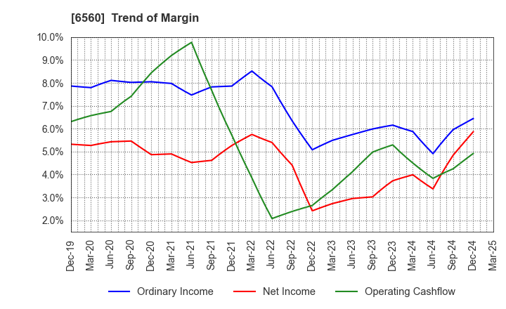 6560 LTS,Inc.: Trend of Margin