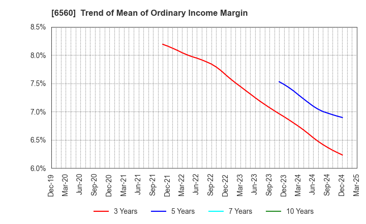 6560 LTS,Inc.: Trend of Mean of Ordinary Income Margin