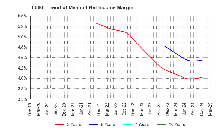 6560 LTS,Inc.: Trend of Mean of Net Income Margin