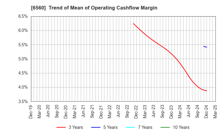 6560 LTS,Inc.: Trend of Mean of Operating Cashflow Margin