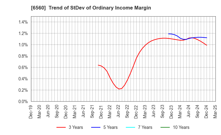 6560 LTS,Inc.: Trend of StDev of Ordinary Income Margin
