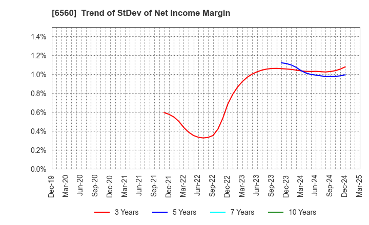 6560 LTS,Inc.: Trend of StDev of Net Income Margin