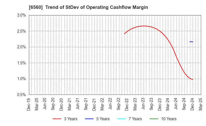 6560 LTS,Inc.: Trend of StDev of Operating Cashflow Margin