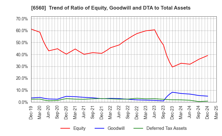 6560 LTS,Inc.: Trend of Ratio of Equity, Goodwill and DTA to Total Assets