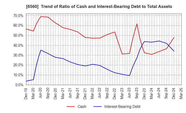 6560 LTS,Inc.: Trend of Ratio of Cash and Interest-Bearing Debt to Total Assets