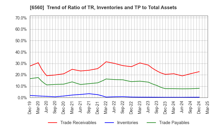 6560 LTS,Inc.: Trend of Ratio of TR, Inventories and TP to Total Assets