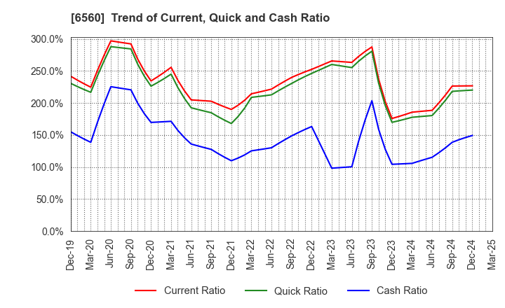 6560 LTS,Inc.: Trend of Current, Quick and Cash Ratio