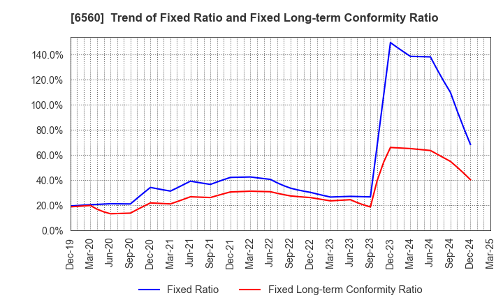 6560 LTS,Inc.: Trend of Fixed Ratio and Fixed Long-term Conformity Ratio