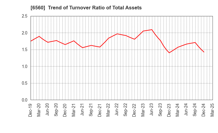 6560 LTS,Inc.: Trend of Turnover Ratio of Total Assets