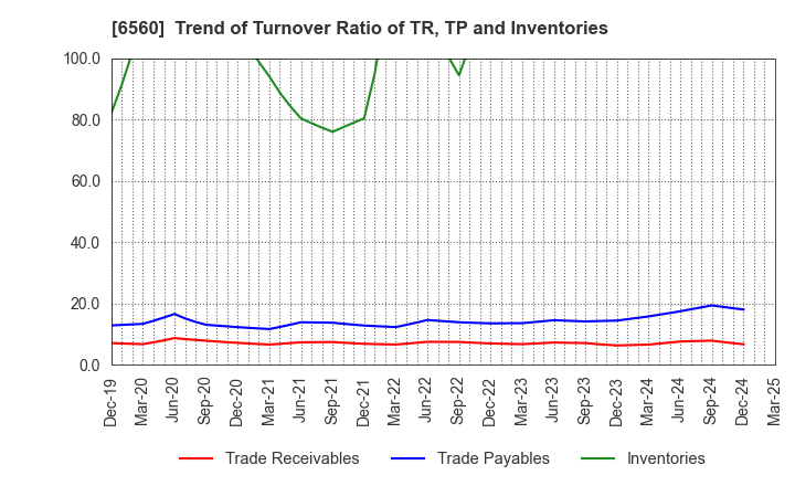 6560 LTS,Inc.: Trend of Turnover Ratio of TR, TP and Inventories