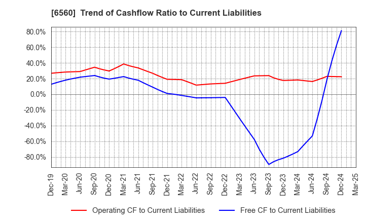 6560 LTS,Inc.: Trend of Cashflow Ratio to Current Liabilities