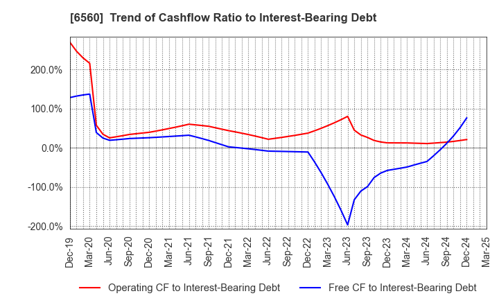 6560 LTS,Inc.: Trend of Cashflow Ratio to Interest-Bearing Debt