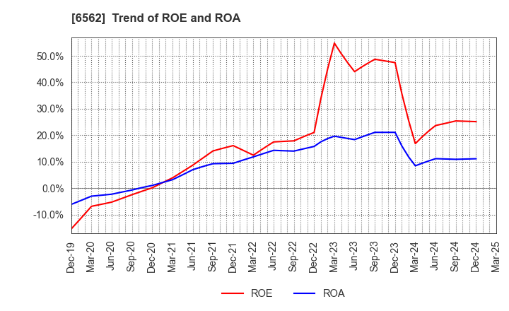 6562 Geniee,Inc.: Trend of ROE and ROA