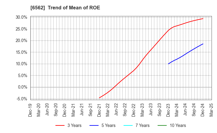 6562 Geniee,Inc.: Trend of Mean of ROE