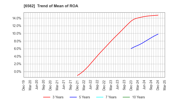 6562 Geniee,Inc.: Trend of Mean of ROA