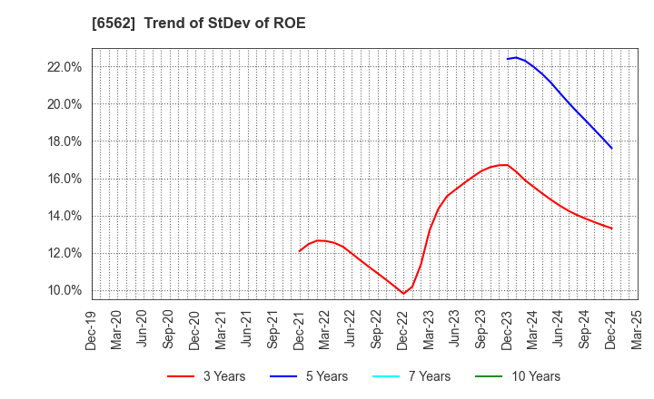 6562 Geniee,Inc.: Trend of StDev of ROE
