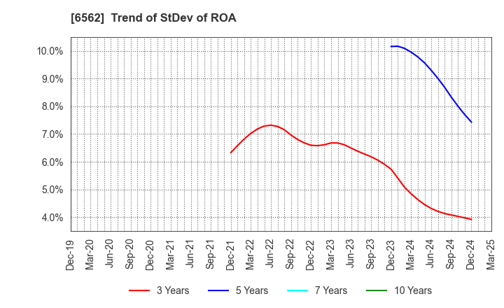6562 Geniee,Inc.: Trend of StDev of ROA