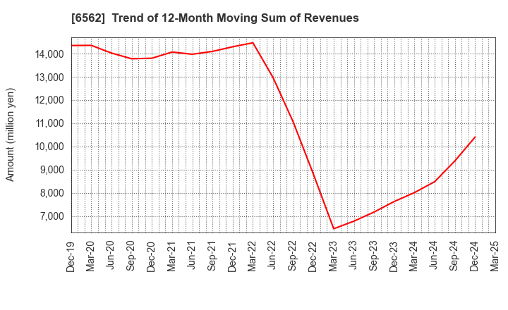 6562 Geniee,Inc.: Trend of 12-Month Moving Sum of Revenues