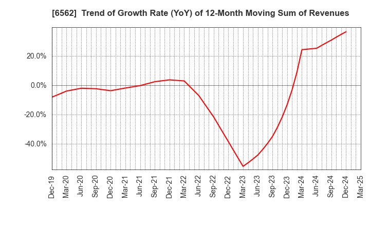 6562 Geniee,Inc.: Trend of Growth Rate (YoY) of 12-Month Moving Sum of Revenues