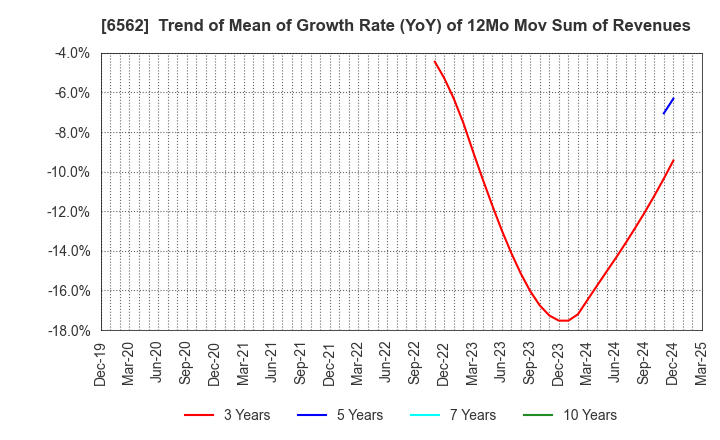 6562 Geniee,Inc.: Trend of Mean of Growth Rate (YoY) of 12Mo Mov Sum of Revenues