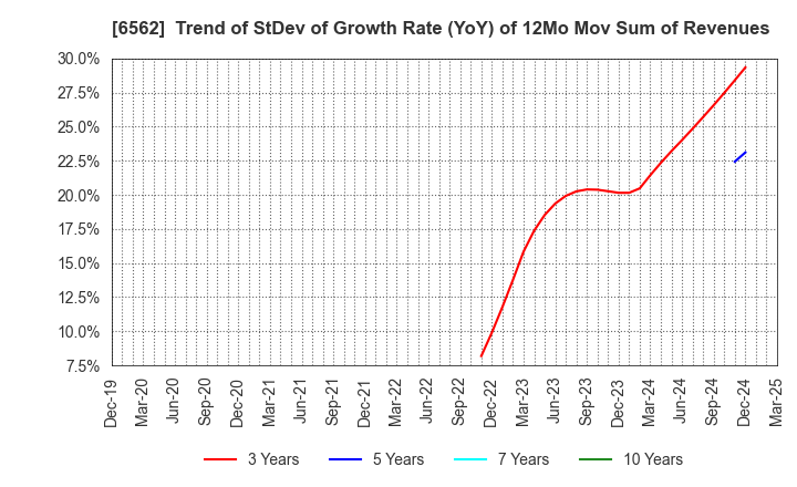 6562 Geniee,Inc.: Trend of StDev of Growth Rate (YoY) of 12Mo Mov Sum of Revenues