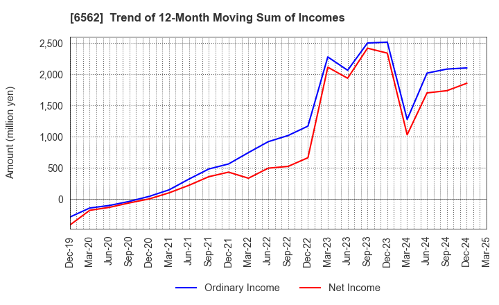6562 Geniee,Inc.: Trend of 12-Month Moving Sum of Incomes