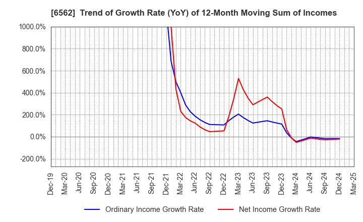 6562 Geniee,Inc.: Trend of Growth Rate (YoY) of 12-Month Moving Sum of Incomes