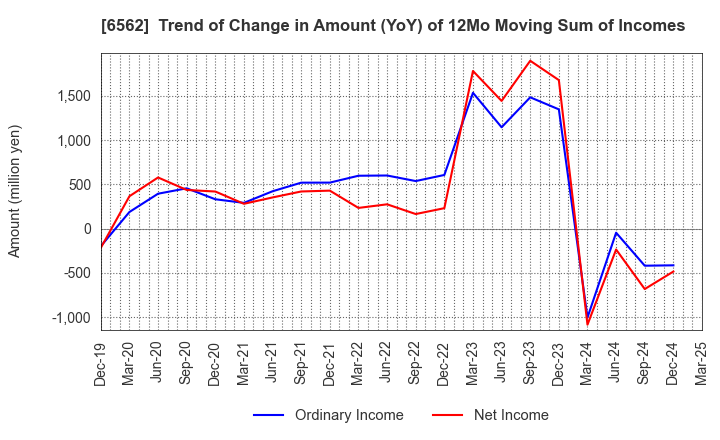 6562 Geniee,Inc.: Trend of Change in Amount (YoY) of 12Mo Moving Sum of Incomes
