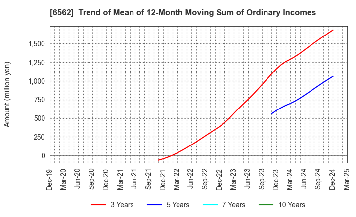6562 Geniee,Inc.: Trend of Mean of 12-Month Moving Sum of Ordinary Incomes