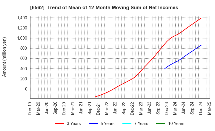 6562 Geniee,Inc.: Trend of Mean of 12-Month Moving Sum of Net Incomes