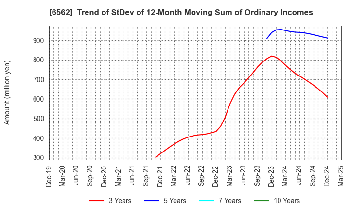 6562 Geniee,Inc.: Trend of StDev of 12-Month Moving Sum of Ordinary Incomes