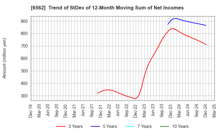 6562 Geniee,Inc.: Trend of StDev of 12-Month Moving Sum of Net Incomes