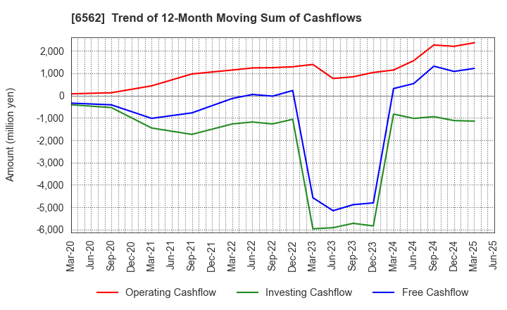 6562 Geniee,Inc.: Trend of 12-Month Moving Sum of Cashflows
