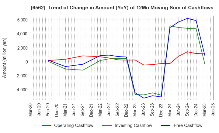 6562 Geniee,Inc.: Trend of Change in Amount (YoY) of 12Mo Moving Sum of Cashflows