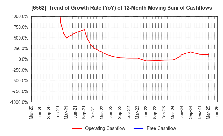6562 Geniee,Inc.: Trend of Growth Rate (YoY) of 12-Month Moving Sum of Cashflows