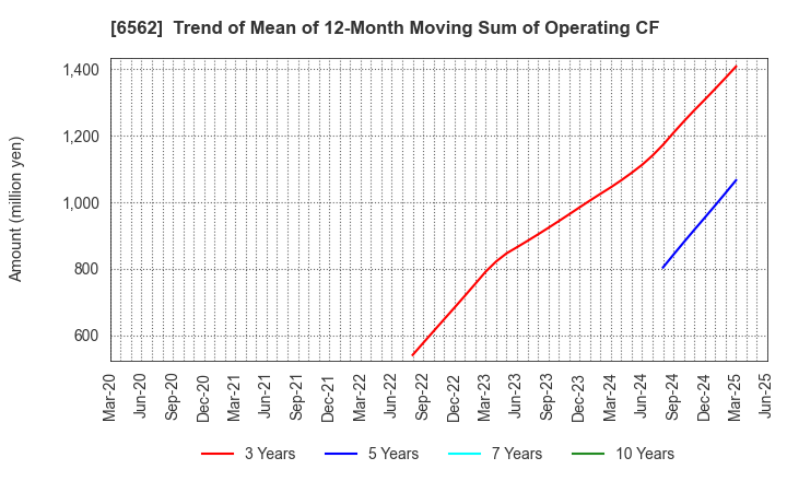 6562 Geniee,Inc.: Trend of Mean of 12-Month Moving Sum of Operating CF