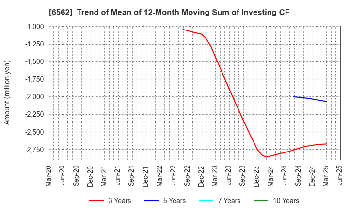 6562 Geniee,Inc.: Trend of Mean of 12-Month Moving Sum of Investing CF